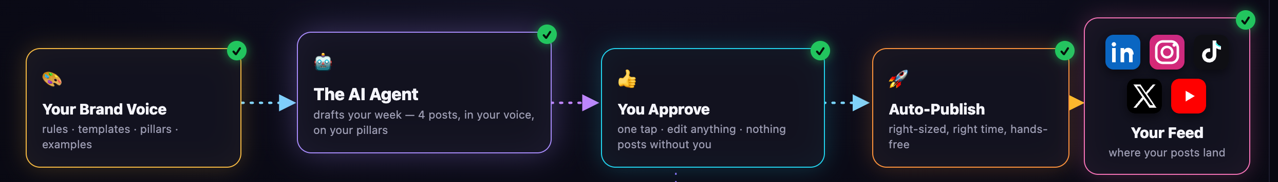 The pipeline: your brand voice loads, the AI agent drafts your week, you approve in one tap, it auto-publishes to LinkedIn, Instagram, TikTok, X and YouTube